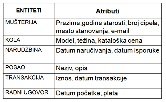 ORA 2: Entitet, instanca, atribut, UID