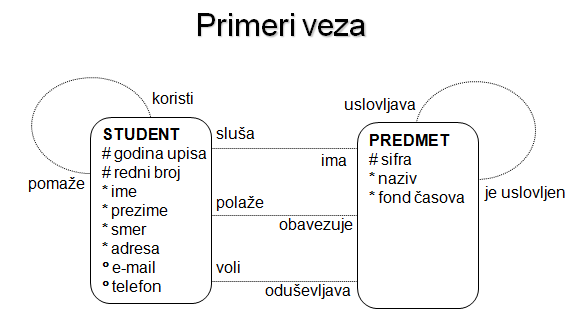 ORA 3: Model Objekti-Veze (MOV) i ER dijagram 