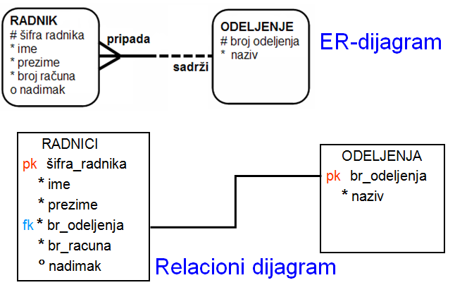 ORA 6: Relacioni model baze podataka